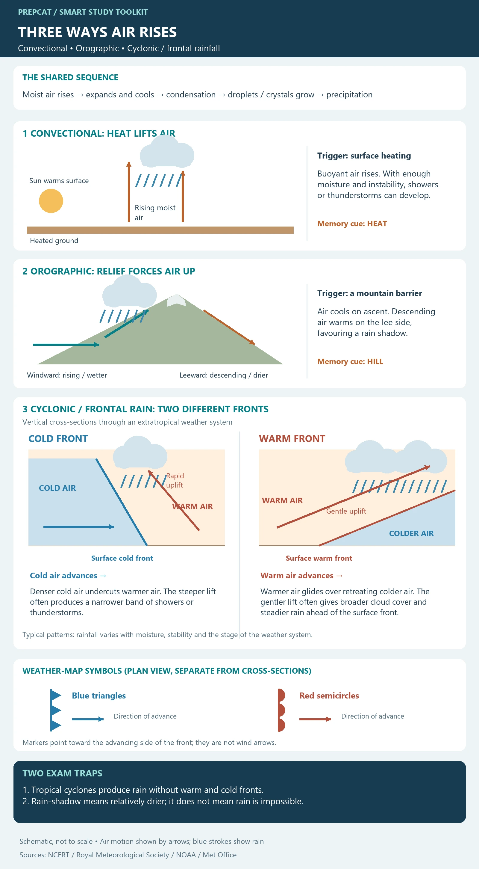 Why Does It Rain? Convectional, Orographic and Cyclonic Rainfall — Visual Toolkit