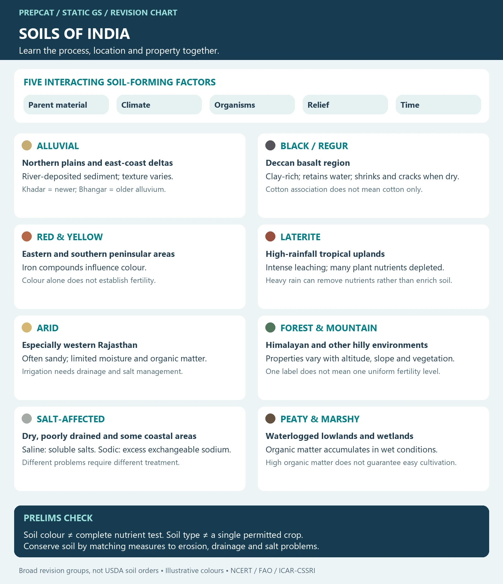 Soils of India: Formation, Types and Conservation — Revision Guide