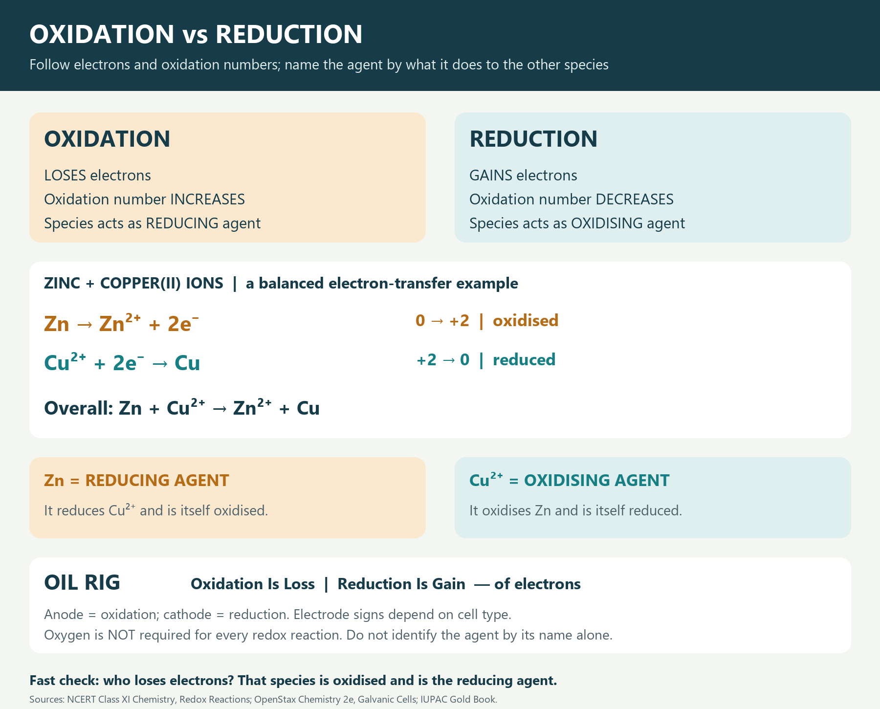 Oxidation vs Reduction: Electron Transfer and Agent Names — A Visual Explainer